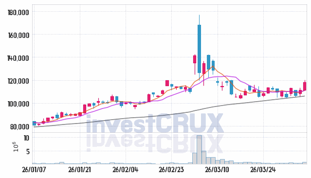 S-Oil 주가 전망 핵심 자료, 오늘의 특징주 주가 차트 분석 2026.04.06