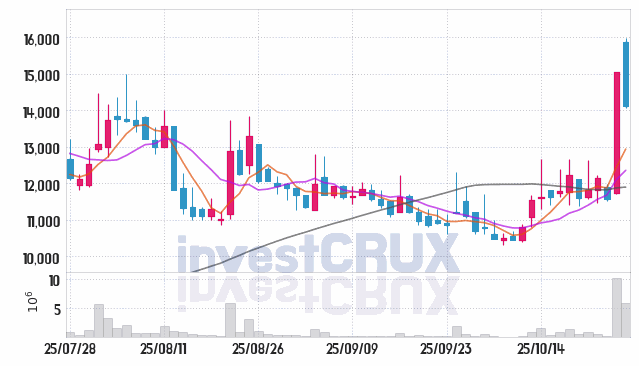 강원에너지 (114190) 주가 차트 : 2025.10.27