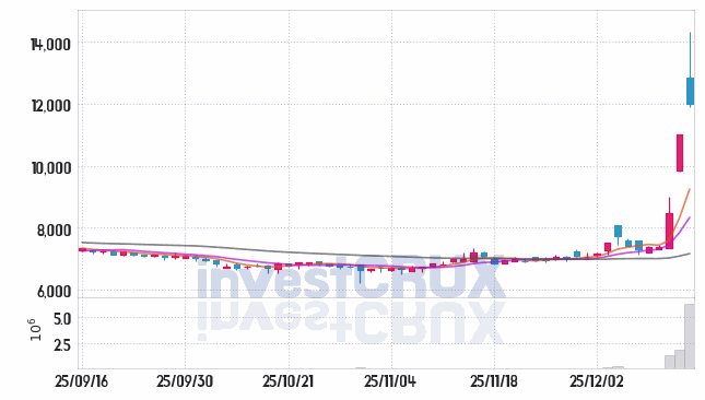 경방 주가 전망 핵심 자료, 오늘의 특징주 주가 차트 분석 2025.12.15