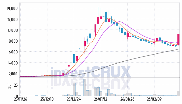 계양전기 주가 전망 핵심 자료, 오늘의 특징주 주가 차트 분석 2026.02.25
