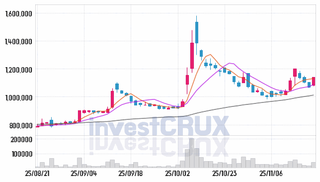 고려아연 (010130) 주가 차트 : 2025.11.19