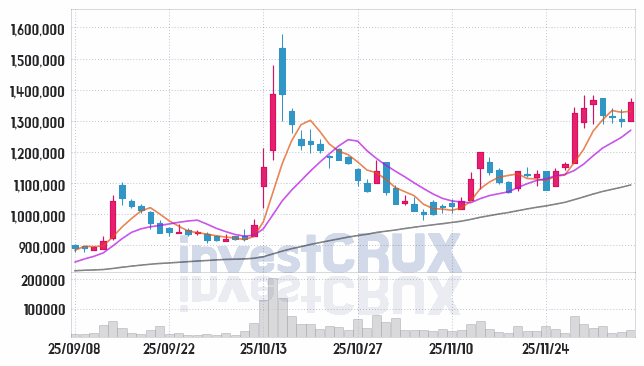 고려아연 (010130) 주가 차트 : 2025.12.05