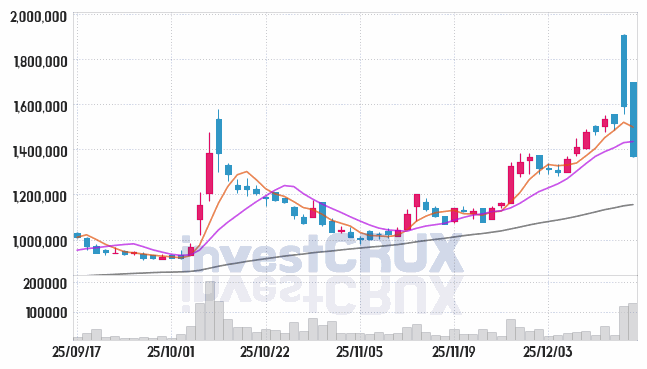 고려아연 주가 전망 핵심 자료, 오늘의 특징주 주가 차트 분석 2025.12.16