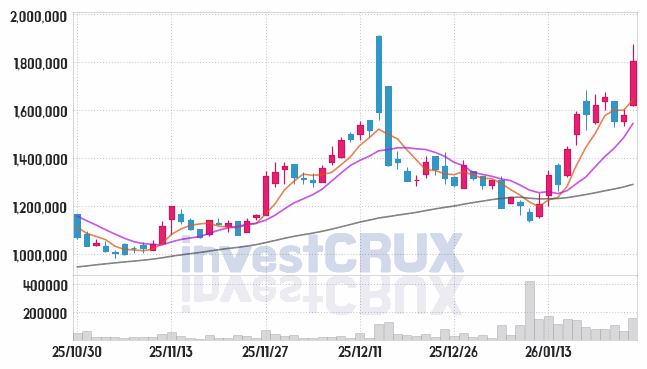 고려아연 주가 전망 핵심 자료, 오늘의 특징주 주가 차트 분석 2026.01.26