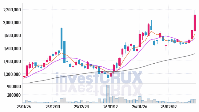 고려아연 주가 전망 핵심 자료, 오늘의 특징주 주가 차트 분석 2026.02.25