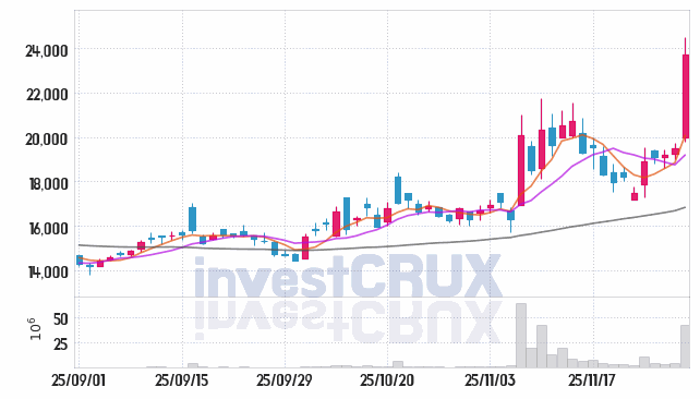 고영 (098460) 주가 차트 : 2025.11.28