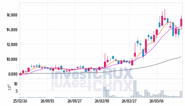 그린리소스 주가 전망 핵심 자료, 오늘의 특징주 주가 차트 분석 2026.03.27