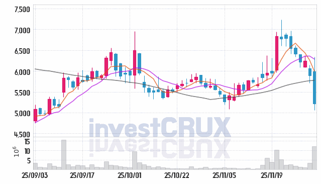 글로벌텍스프리 (204620) 주가 차트 : 2025.12.02