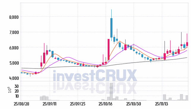 금강공업 (014280) 주가 차트 : 2025.11.26