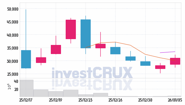 나라스페이스테크놀로 주가 전망 핵심 자료, 오늘의 특징주 주가 차트 분석 2026.01.05