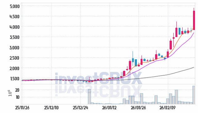 나무기술 주가 전망 핵심 자료, 오늘의 특징주 주가 차트 분석 2026.02.25