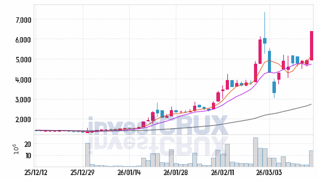 나무기술 주가 전망 핵심 자료, 오늘의 특징주 주가 차트 분석 2026.03.16