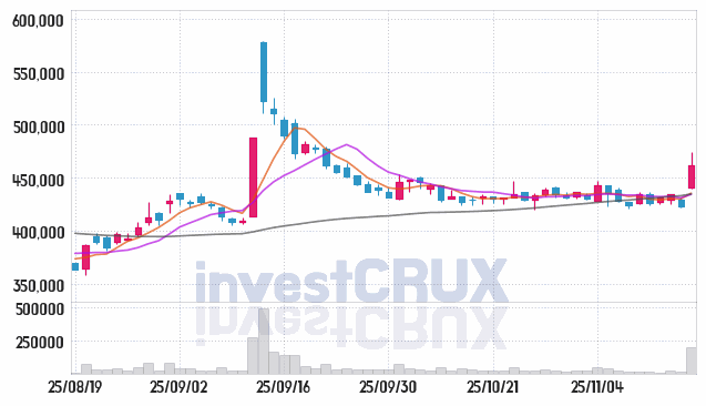 농심 (004370) 주가 차트 : 2025.11.17