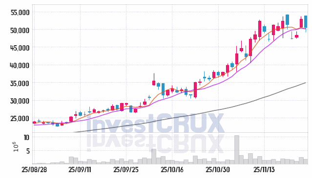 대덕전자 (353200) 주가 차트 : 2025.11.26