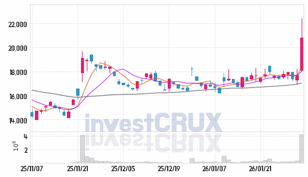 대동기어 주가 전망 핵심 자료, 오늘의 특징주 주가 차트 분석 2026.02.03