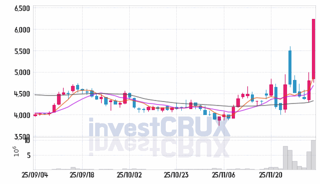 대성산업 (128820) 주가 차트 : 2025.12.03