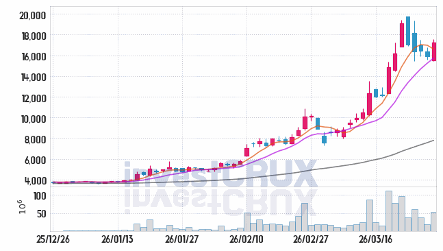 대우건설 주가 전망 핵심 자료, 오늘의 특징주 주가 차트 분석 2026.03.27