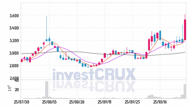 대원전선 (006340) 주가 차트 : 2025.10.29