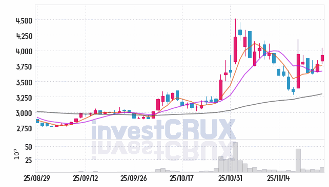 대원전선 (006340) 주가 차트 : 2025.11.27