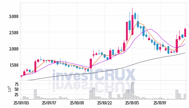 대한광통신 (010170) 주가 차트 : 2025.12.02