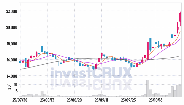 대한전선 (001440) 주가 차트 : 2025.10.29