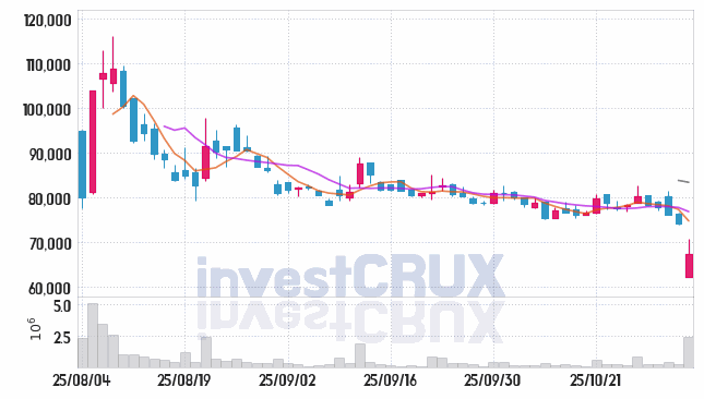 대한조선 (439260) 주가 차트 : 2025.11.03