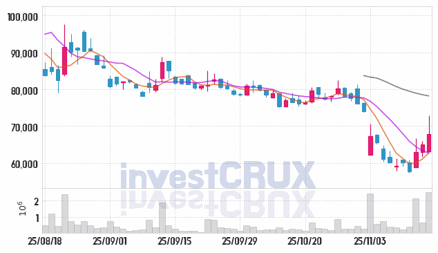 대한조선 (439260) 주가 차트 : 2025.11.14