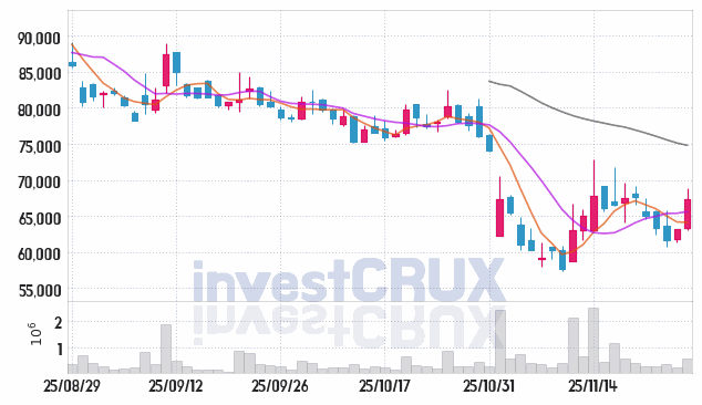 대한조선 (439260) 주가 차트 : 2025.11.27
