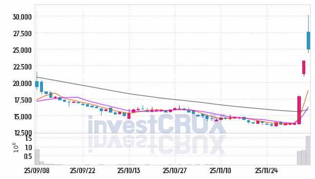 동신건설 (025950) 주가 차트 : 2025.12.05
