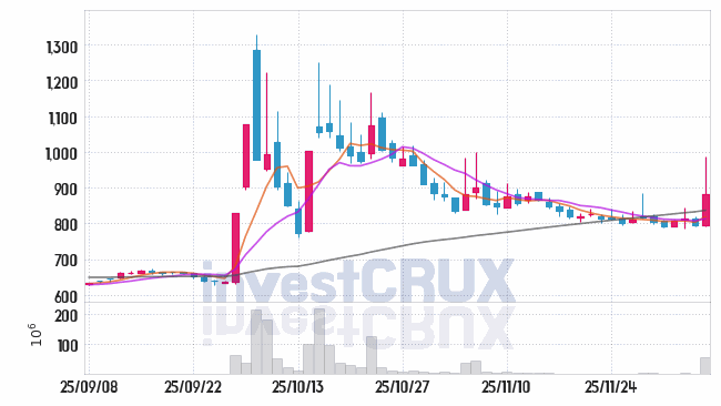 동양 (001520) 주가 차트 : 2025.12.05