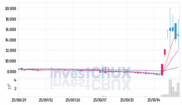 동양고속 (084670) 주가 차트 : 2025.11.27