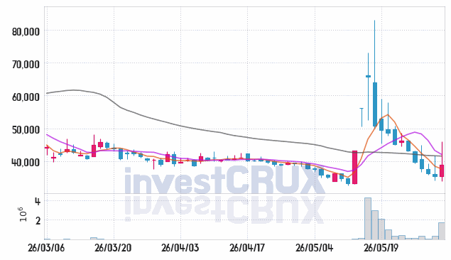 동양고속 주가 전망 핵심 자료, 오늘의 특징주 주가 차트 분석 2026.06.02