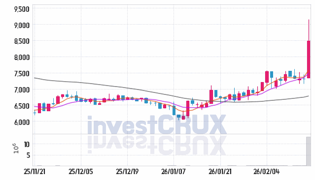 동양생명 주가 전망 핵심 자료, 오늘의 특징주 주가 차트 분석 2026.02.20