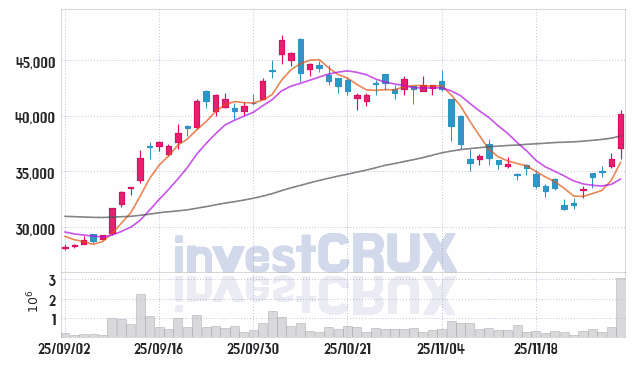 동진쎄미켐 (005290) 주가 차트 : 2025.12.01