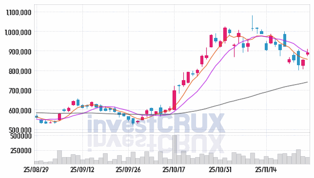 두산 (000150) 주가 차트 : 2025.11.27