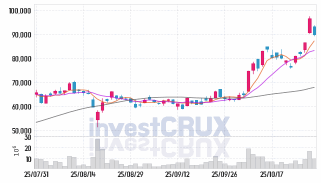 두산에너빌리티 (034020) 주가 차트 : 2025.10.30