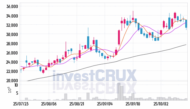 두산퓨얼셀 (336260) 주가 차트 : 2025.10.22