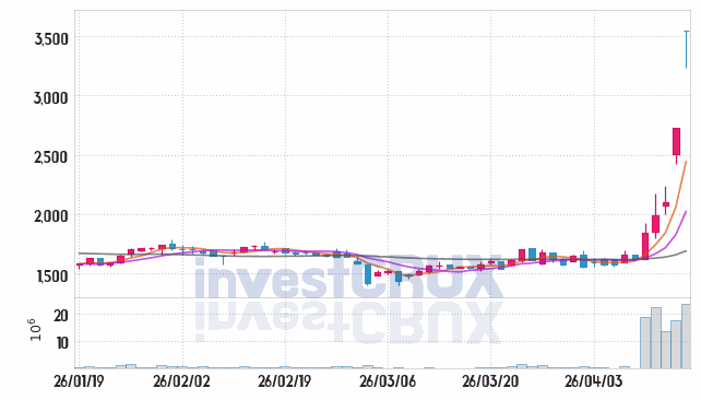 드림시큐리티 (203650) 주가 차트 : 2026.04.16