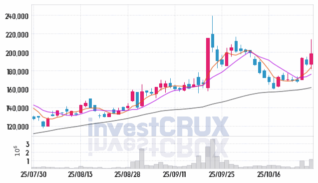 디앤디파마텍 (347850) 주가 차트 : 2025.10.29