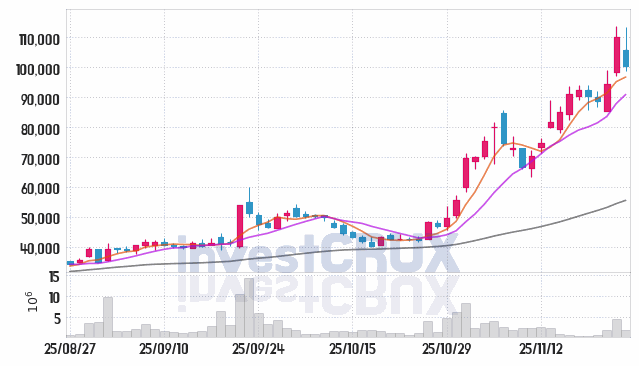 디앤디파마텍 (347850) 주가 차트 : 2025.11.25