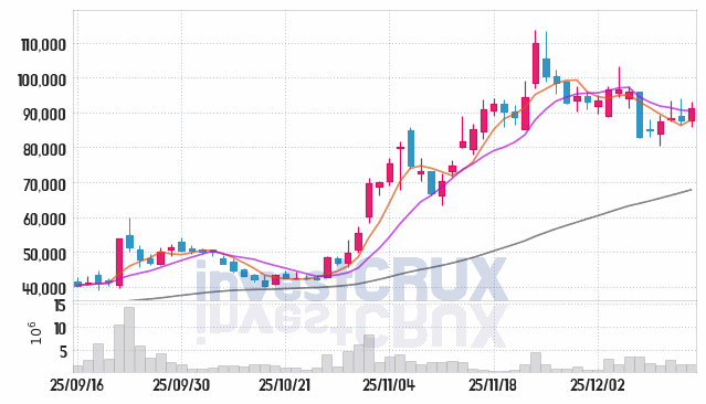 디앤디파마텍 주가 전망 핵심 자료, 오늘의 특징주 주가 차트 분석 2025.12.15