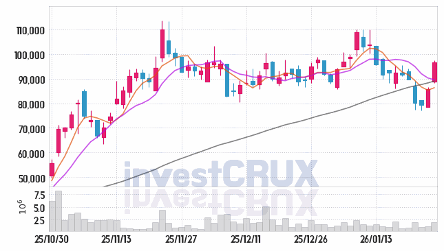 디앤디파마텍 주가 전망 핵심 자료, 오늘의 특징주 주가 차트 분석 2026.01.26