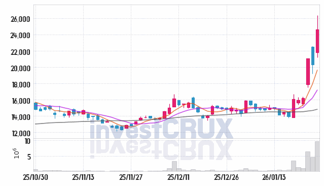 레이크머티리얼즈 주가 전망 핵심 자료, 오늘의 특징주 주가 차트 분석 2026.01.26