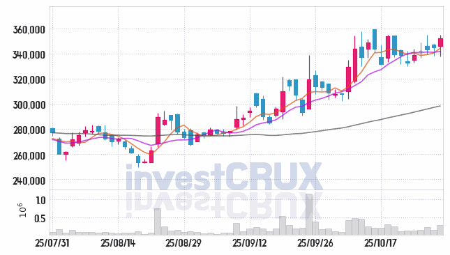 레인보우로보틱스 (277810) 주가 차트 : 2025.10.30
