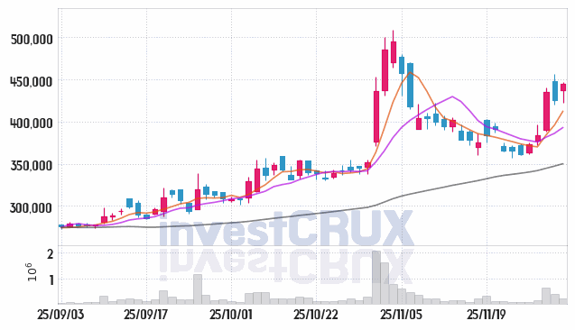 레인보우로보틱스 (277810) 주가 차트 : 2025.12.02
