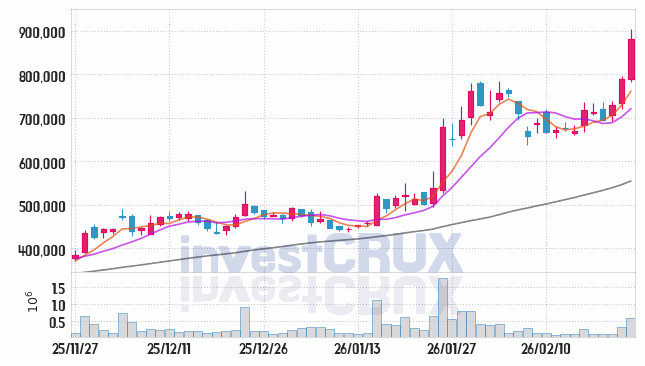 레인보우로보틱스 주가 전망 핵심 자료, 오늘의 특징주 주가 차트 분석 2026.02.26