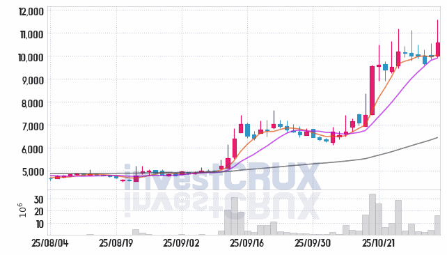 로보로보 (215100) 주가 차트 : 2025.11.03