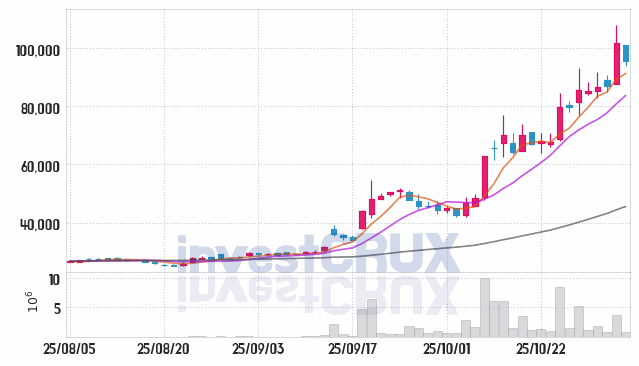 로보스타 (090360) 주가 차트 : 2025.11.04
