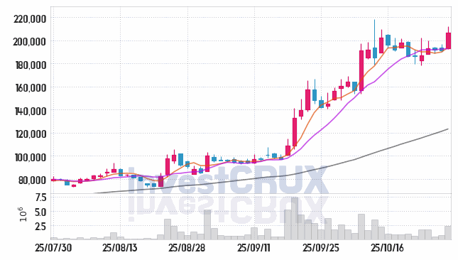 로보티즈 (108490) 주가 차트 : 2025.10.29