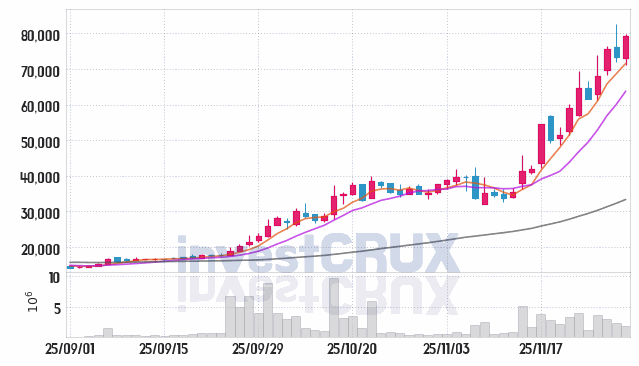 로킷헬스케어 (376900) 주가 차트 : 2025.11.28